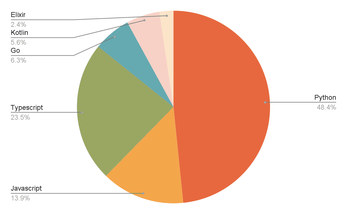 What programming languages are tech founders using to interact with foundation model APIs?